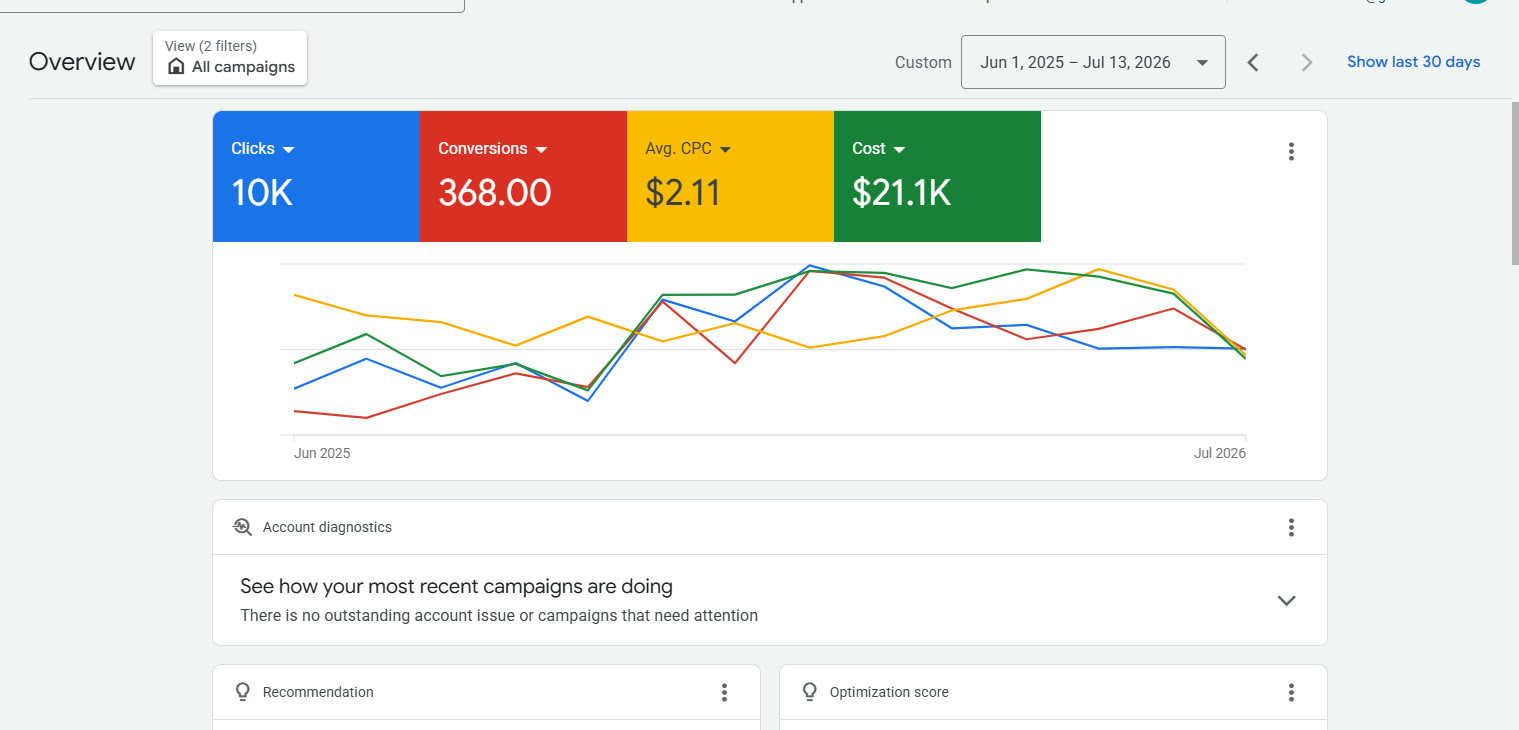 Google Ads account overview showing 10K clicks, 368 conversions at $2.11 average CPC, managed by Growth Informer